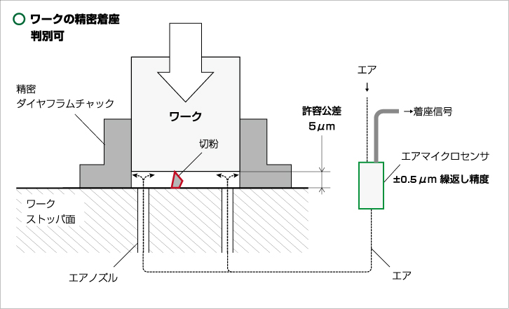「エアマイクロセンサ」による精密着座確認