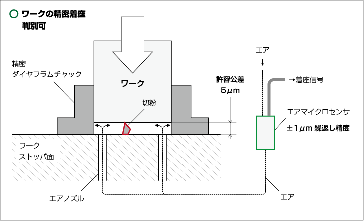 「エアマイクロセンサ」による精密着座確認