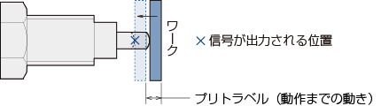 「動作までの距離」は自由位置から信号が出力され動作するまでの距離