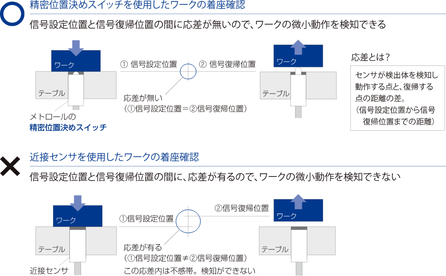 タッチスイッチの特長２、応差が無いワークの微小動作が検知可能