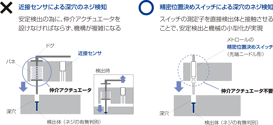 タッチスイッチの特長５、安定検出の為の、仲介アクチュエータが製作不要に機械・装置の小型化、コストダウンを実現