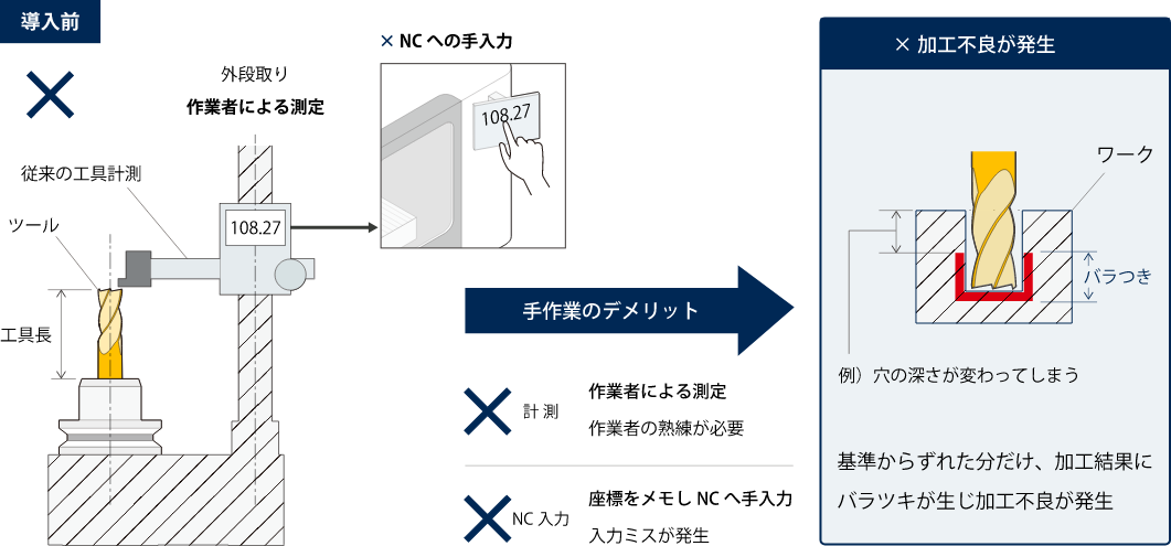 ツールセッターの役割、加工不良の発生を未然に防止1