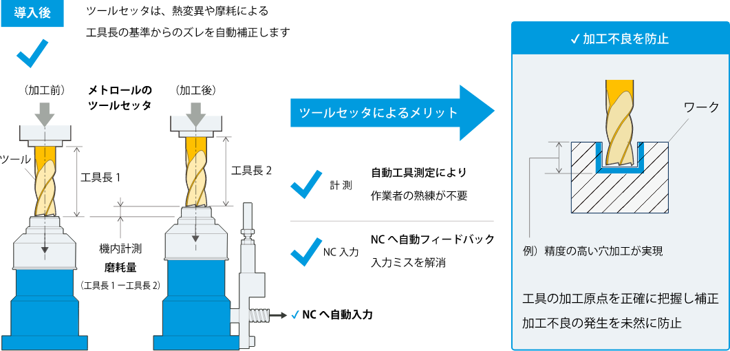 ツールセッターの役割、加工不良の発生を未然に防止2
