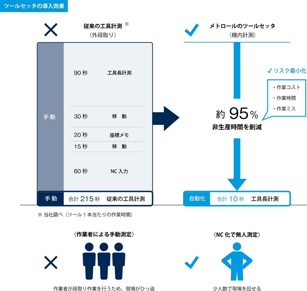 ツールセッターの役割、工数を大幅に削減