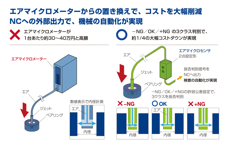 「エアマイクロセンサ」による精密着座確認