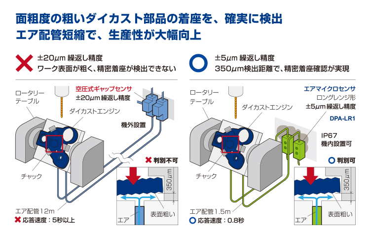 「エアマイクロセンサ」による精密着座確認