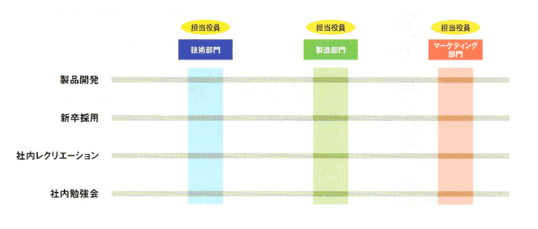 技術・製造・マーケティングの３つの直接部門