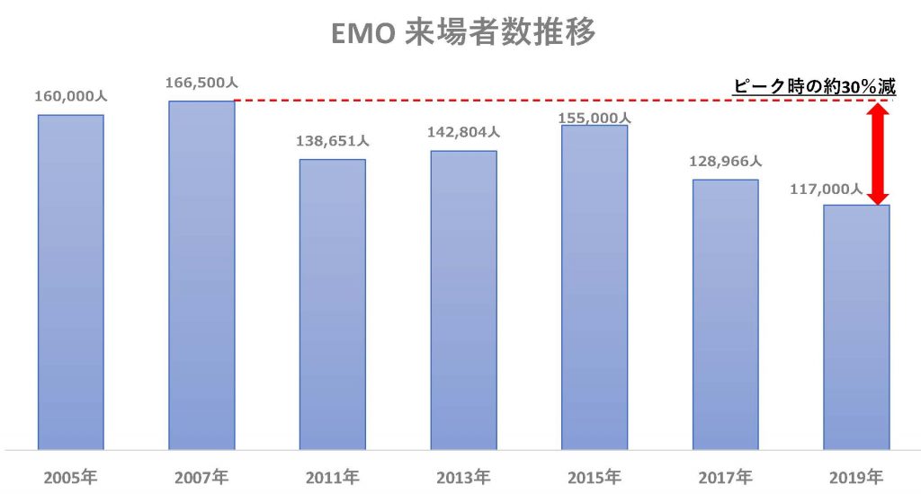 2005年以降のEMO来場者数推移