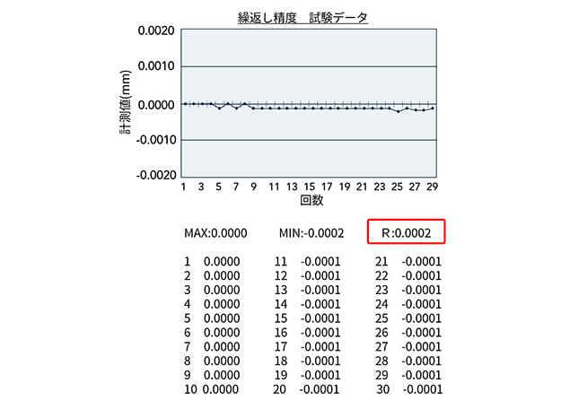 繰返し精度0.5μm（レンジ）の高精度位置決め