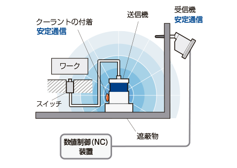 安定した通信状態を実現