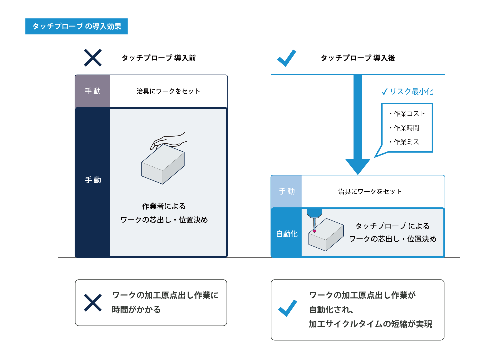 タッチプローブは工数削減に貢献