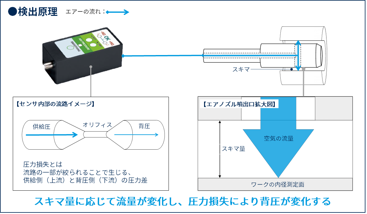 内径測定に代わるエアマイクロセンサの内径検査の検出原理