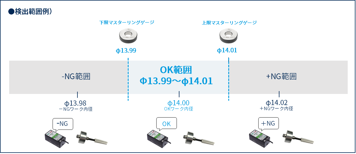 内径測定の判定結果は３クラス良否判別