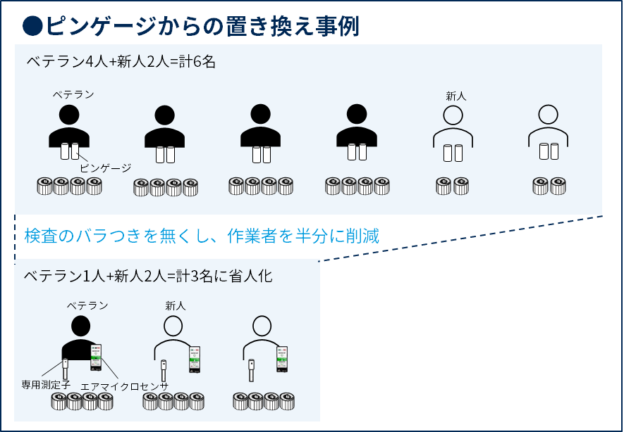 内径測定の改善事例１