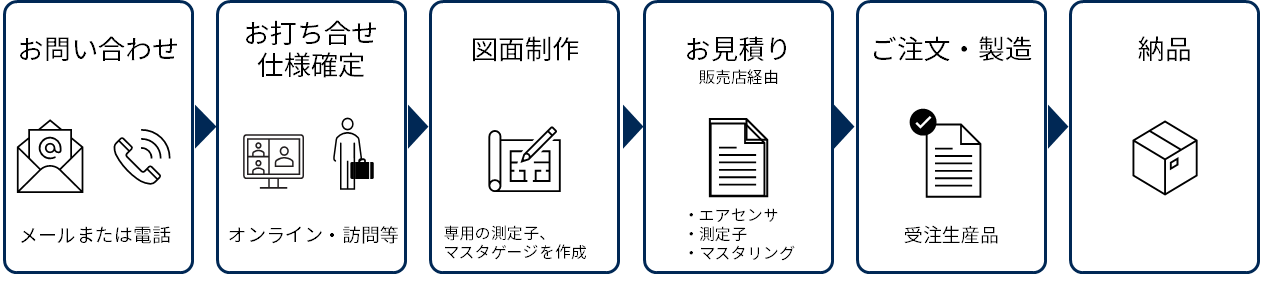 内径測定でお悩みの方｜ご注文フロー２