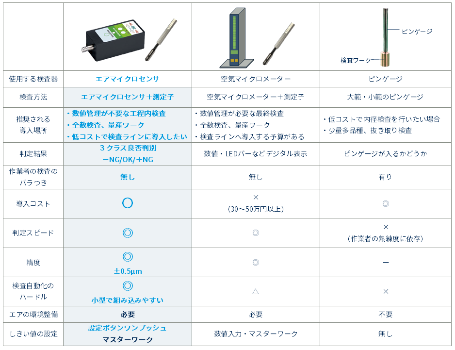 内径測定に使われるその他測定器との比較表