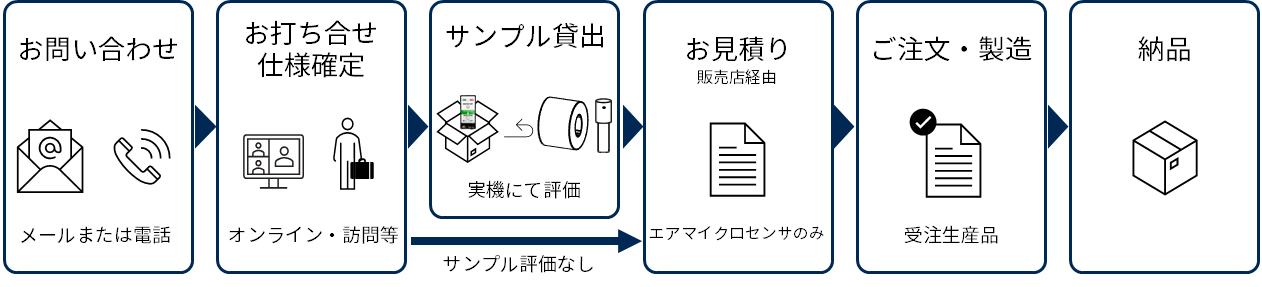 内径測定でお悩みの方｜ご注文フロー１