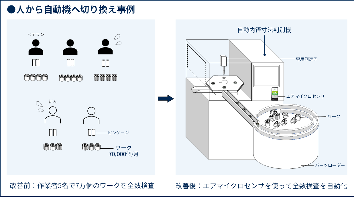 人手による内径測定から自動判別機へ切り替え事例２