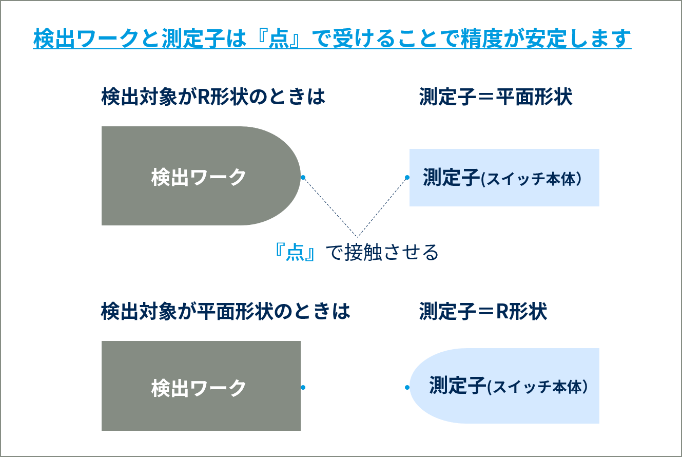 測定子と検出ワークの当て方