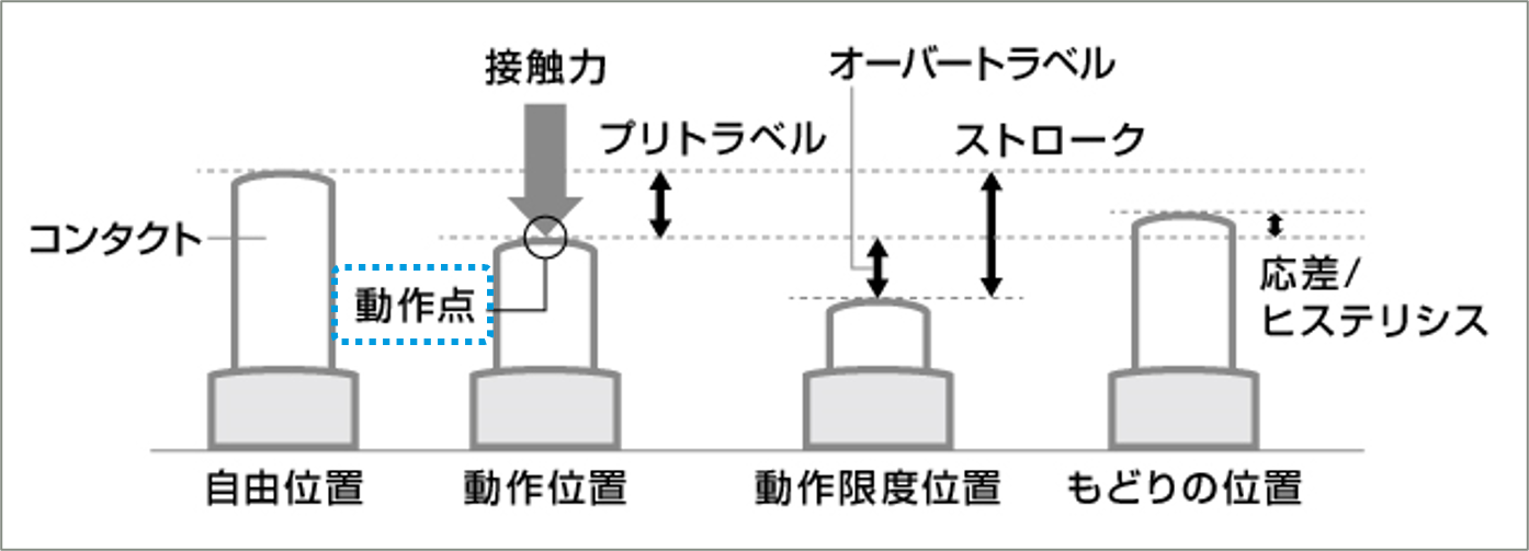 信号動作点の説明