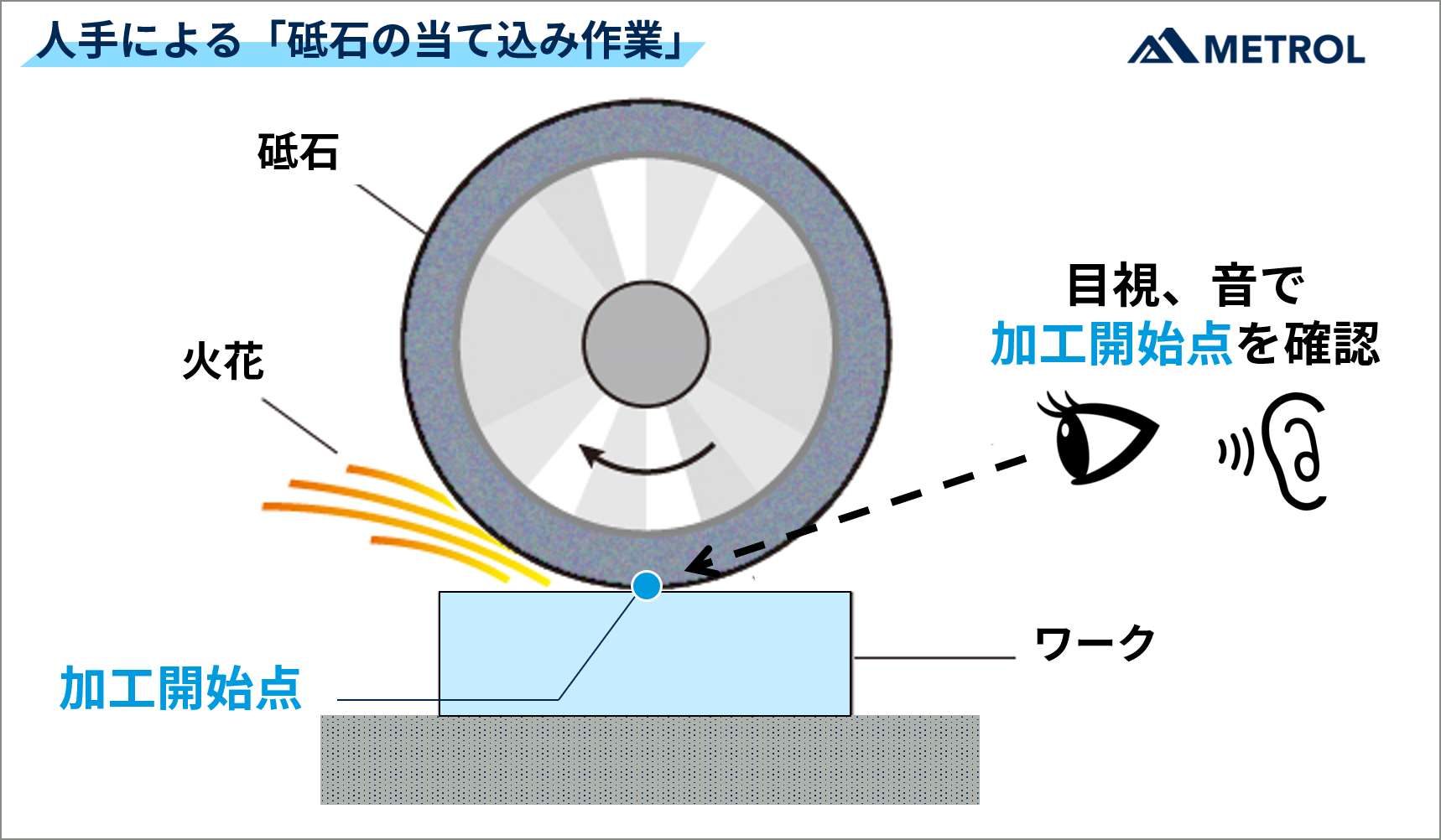 NC平面研削盤の「砥石の当て込み作業」とは？