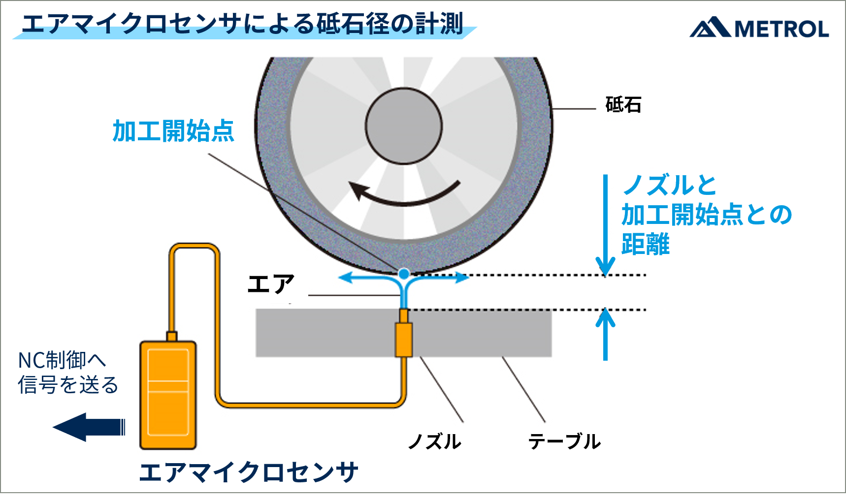 センサを用いてNC平面研削盤を自動化する方法