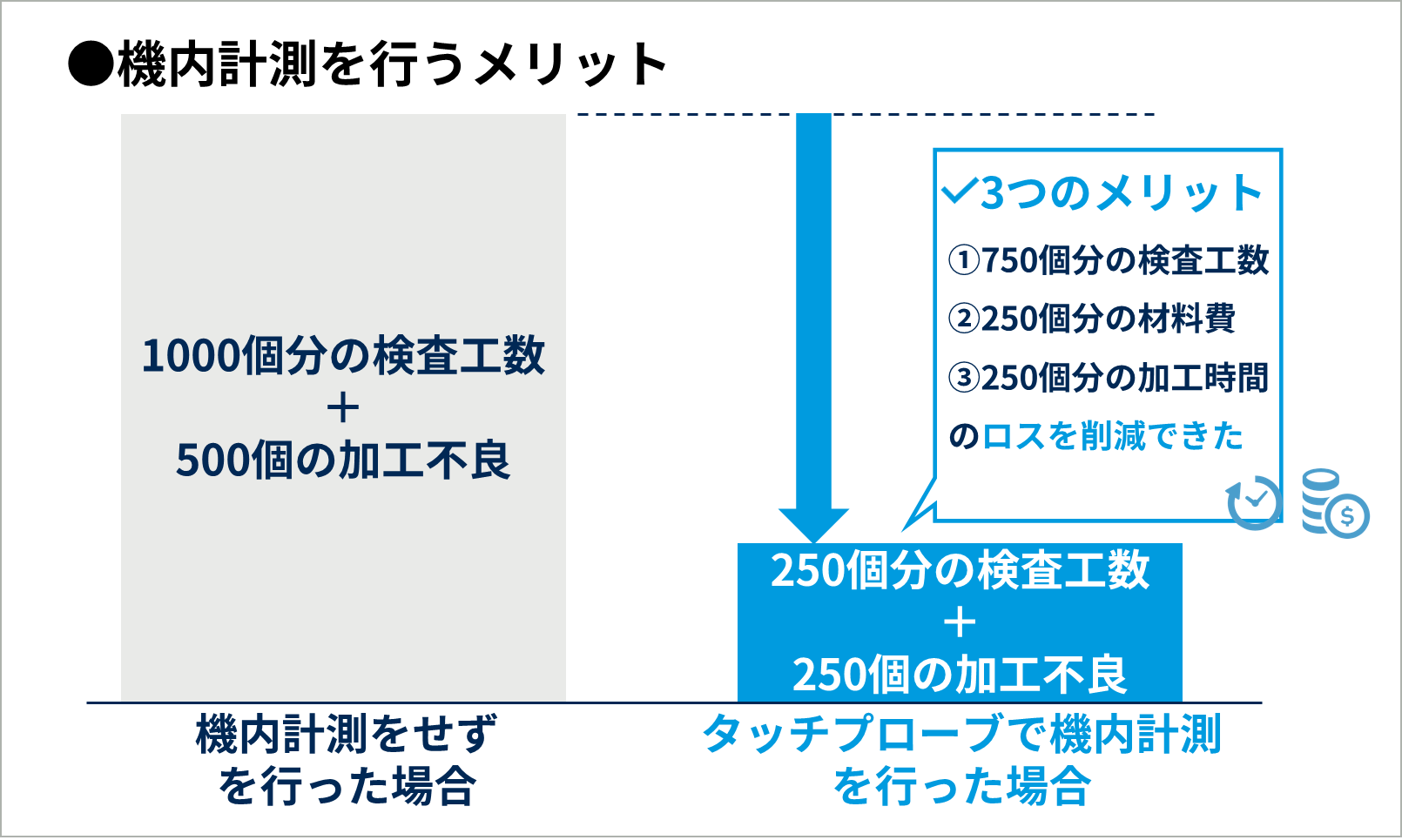 CNC自動旋盤での機内計測のコスト比較