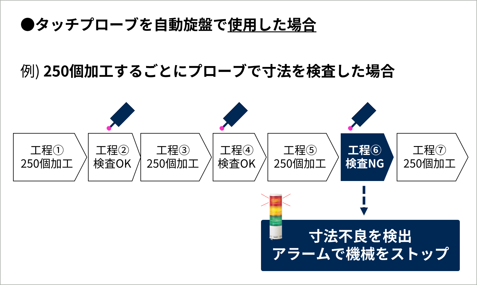 【具体例】CNC自動旋盤での機内計測
