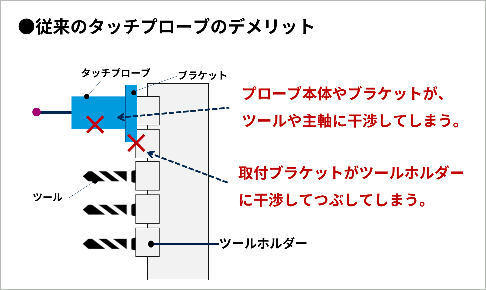 CNC自動旋盤における従来のタッチプローブ
