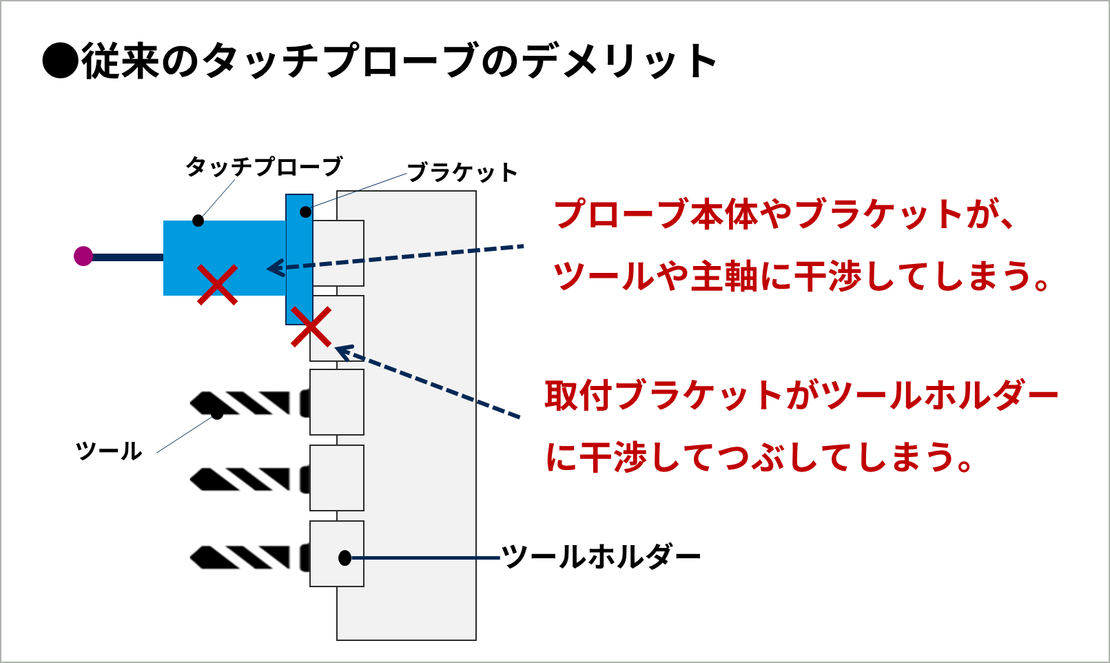 CNC自動旋盤における従来のタッチプローブ