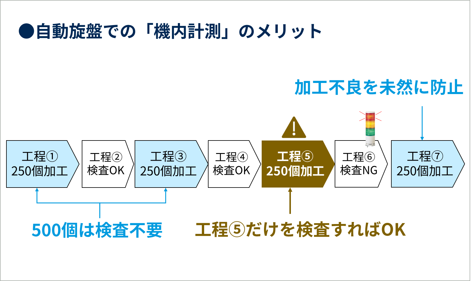 CNC自動旋盤における機内計測 のメリット