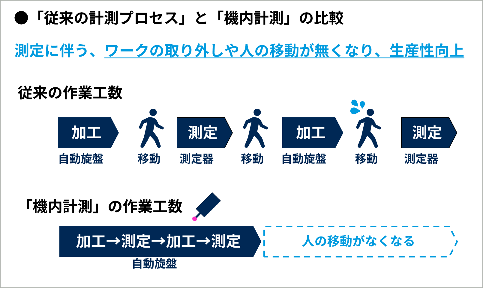 CNC自動旋盤での機内計測のプロセス比較