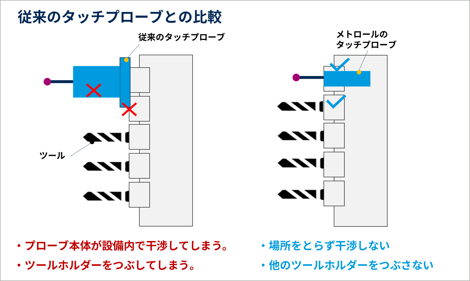 CNC自動旋盤におけるタッチプローブの従来比