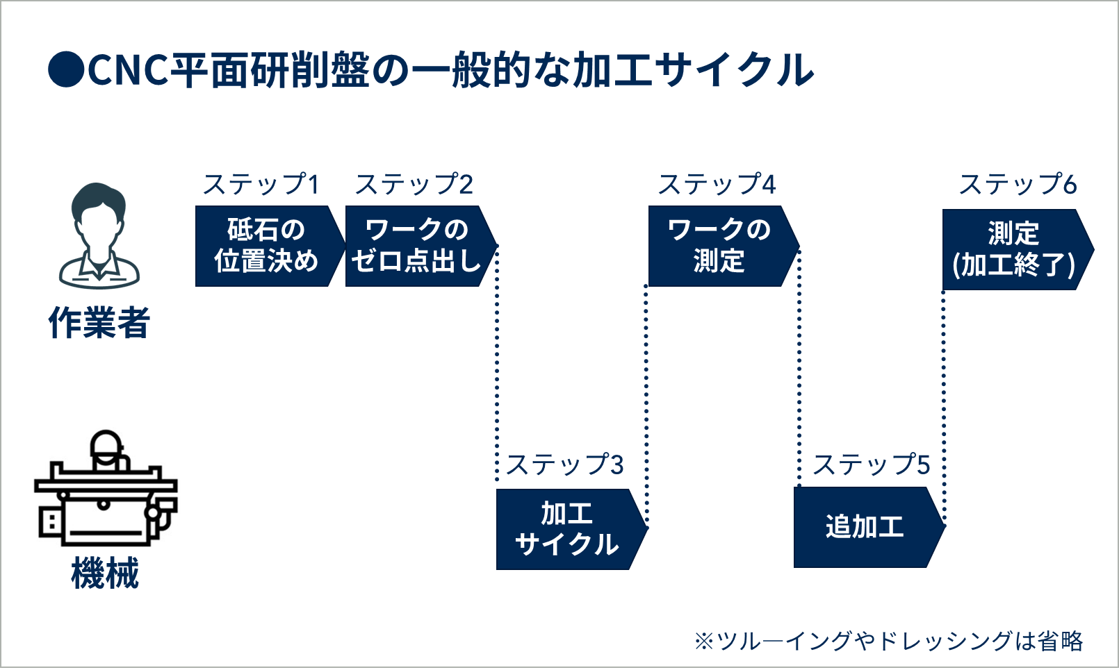 機上測定の前に…一般的な研削加工の手順