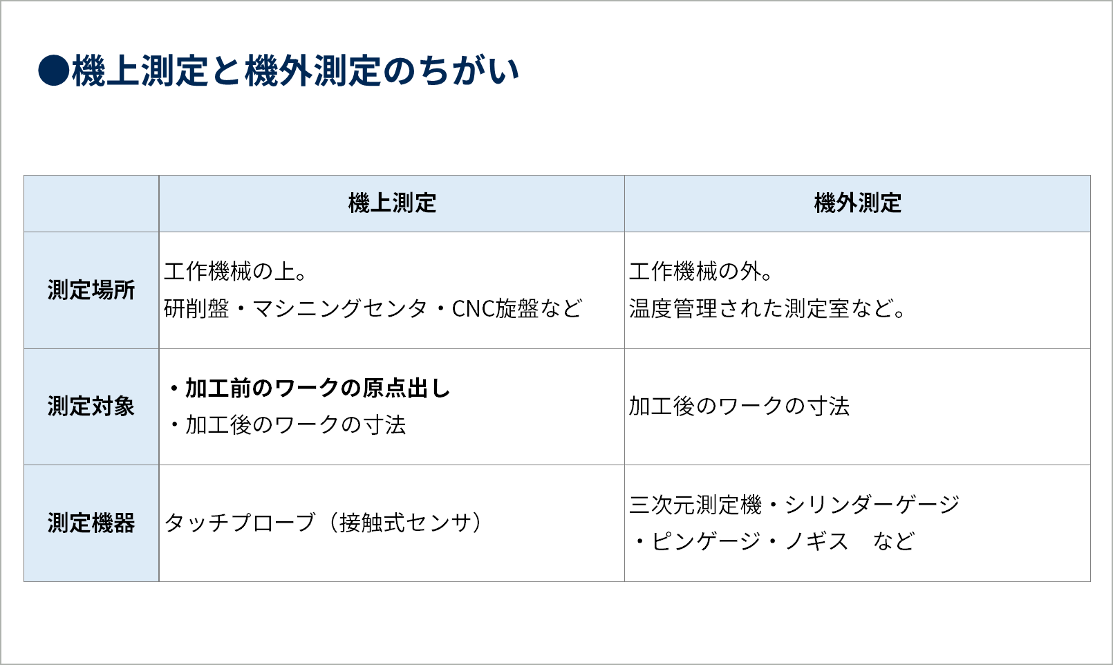 ▲機上測定と機外測定の違い