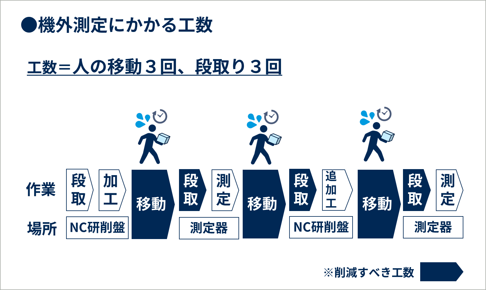 機上測定との比較での機外測定
