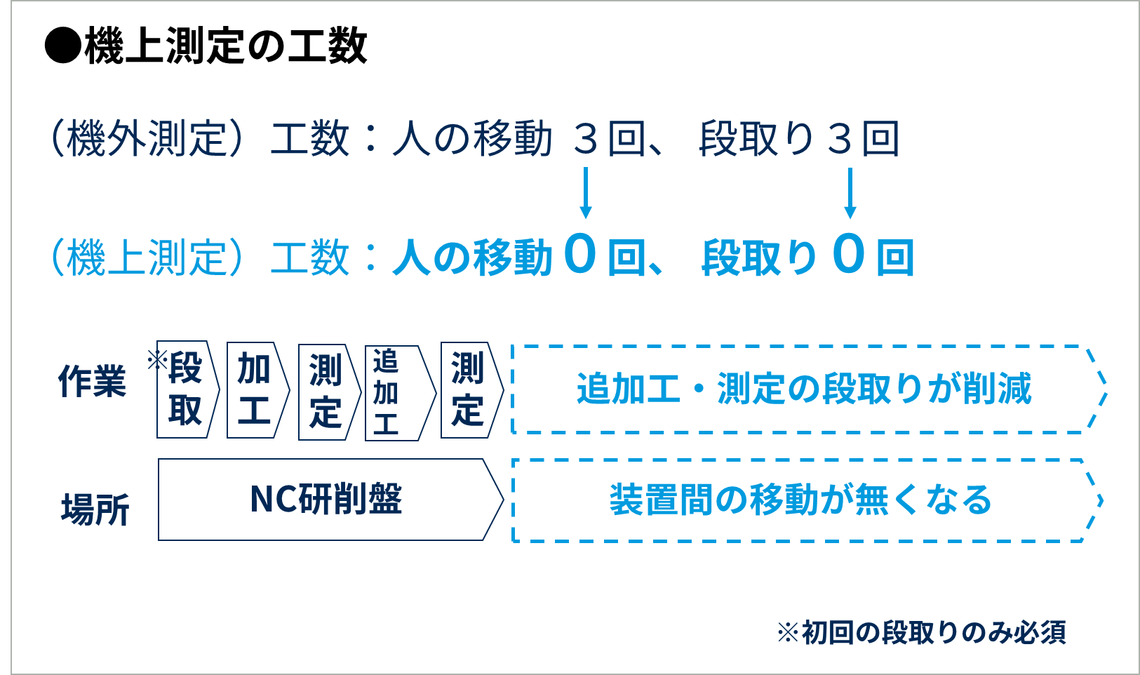 機上測定での工数