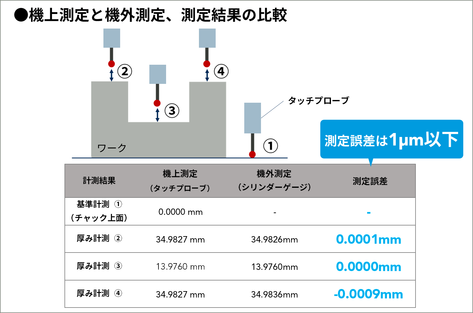 機上測定と機外測定の精度の比較