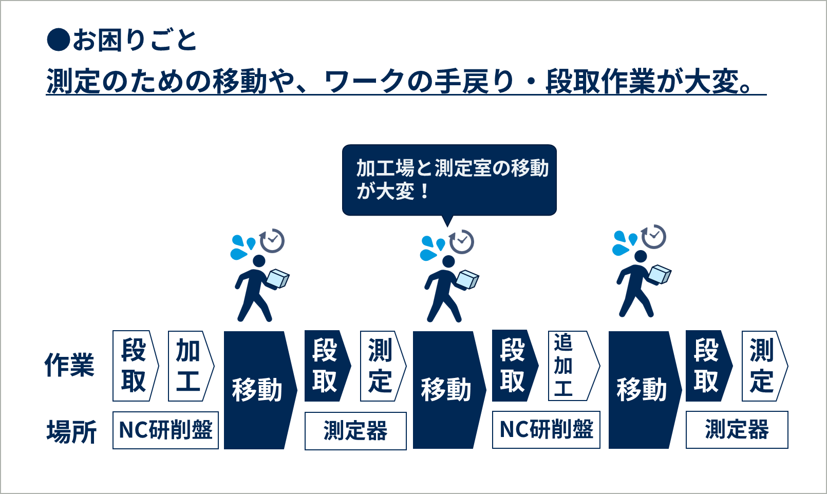 三次元測定機の工数