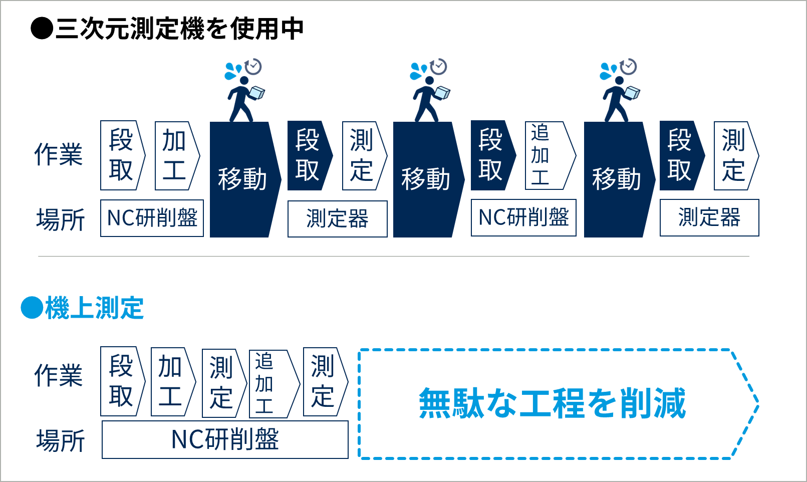 機上測定と三次元測定機の比較