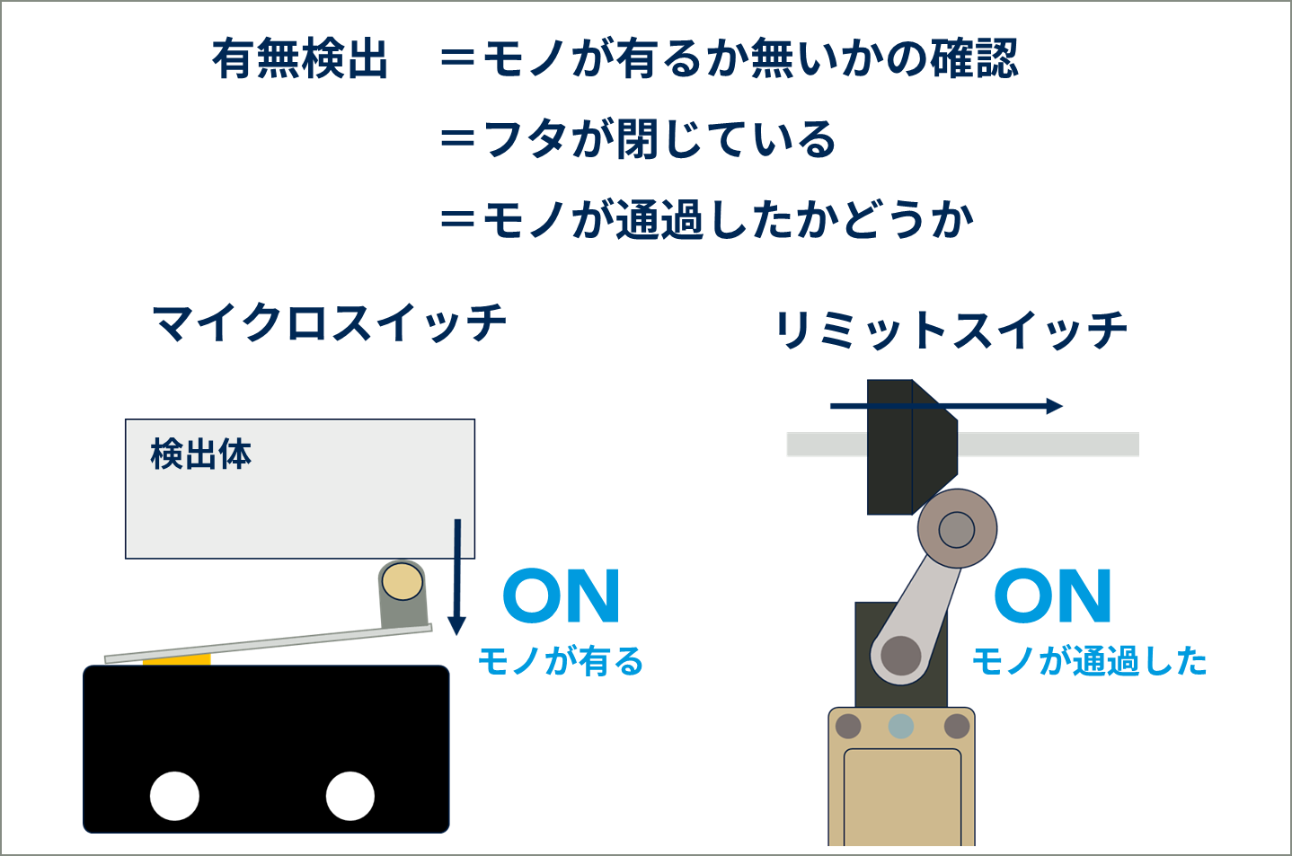 マイクロスイッチとリミットスイッチの用途＝有無検出