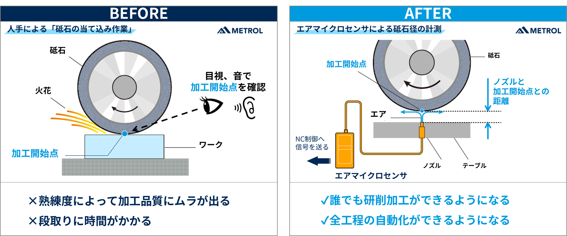 NC平面研削盤の自動化と現状の比較