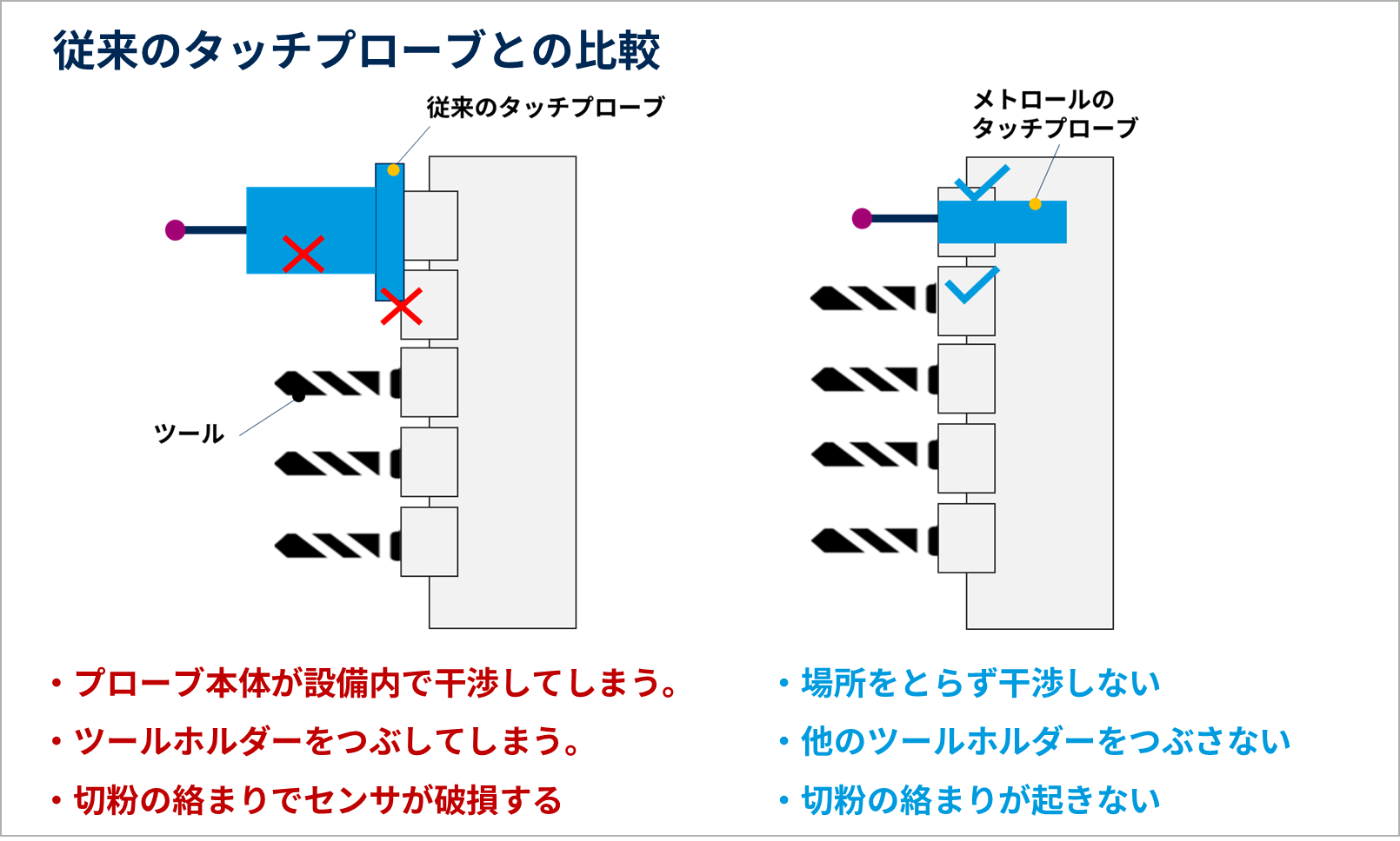 CNC自動旋盤におけるタッチプローブの従来比