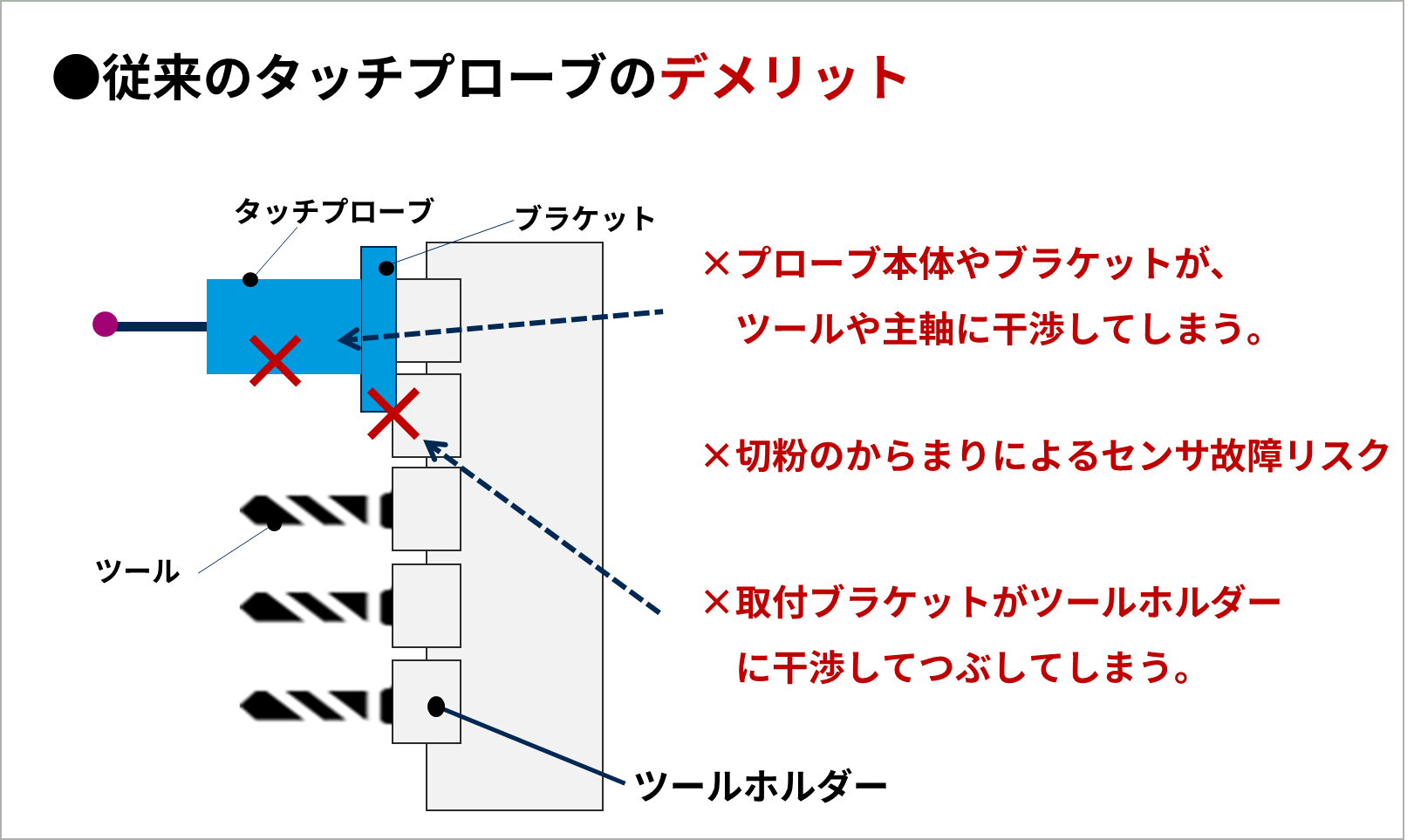 CNC自動旋盤における従来のタッチプローブ
