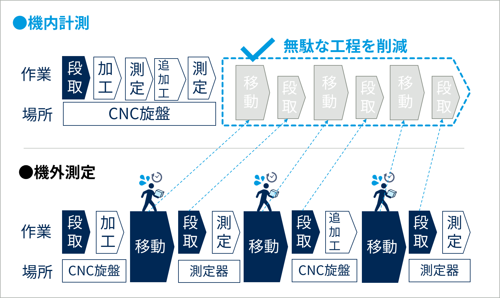 CNC自動旋盤での機内計測のプロセス比較