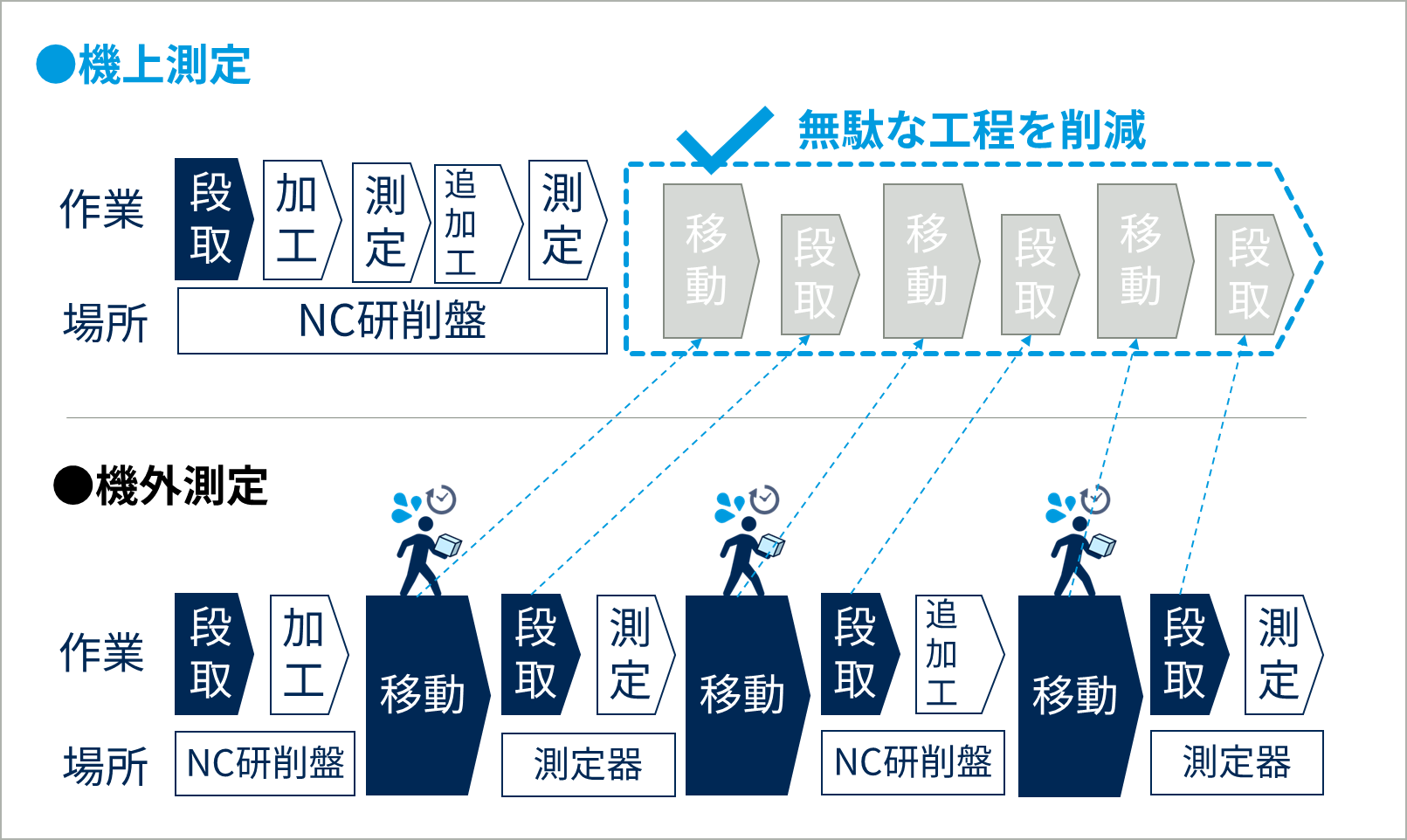 機上測定と機外測定の工数の比較