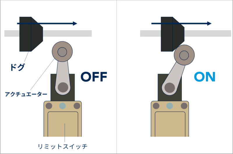 【徹底解説】マイクロスイッチで失敗しないために絶対知っておきたい事、まとめました。 精密位置決めセンサはメトロール