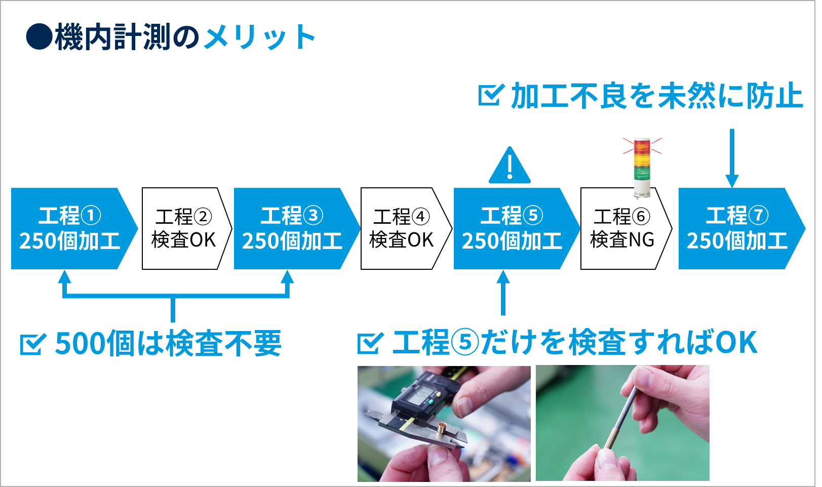 CNC自動旋盤における機内計測 のメリット