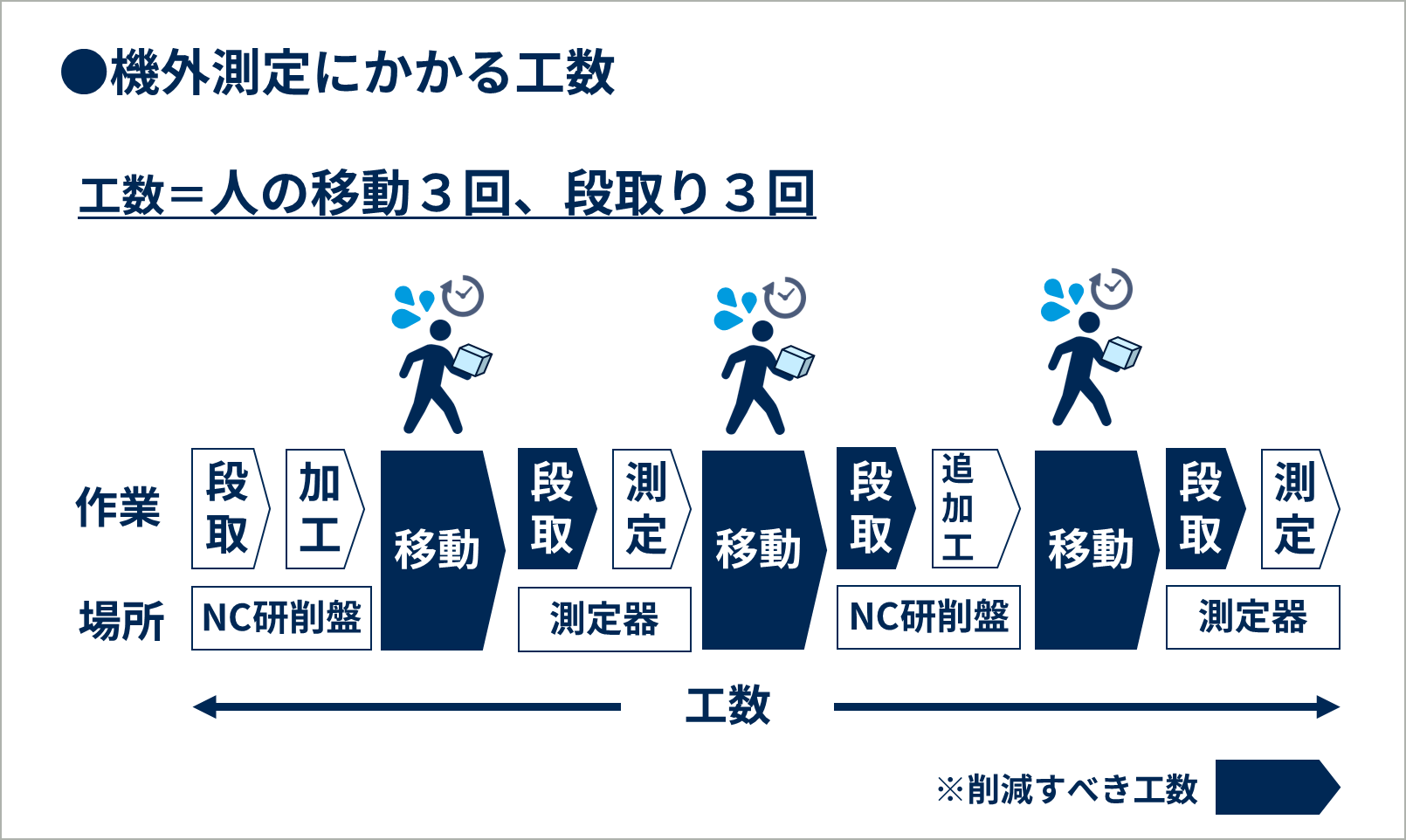 機上測定との比較での機外測定