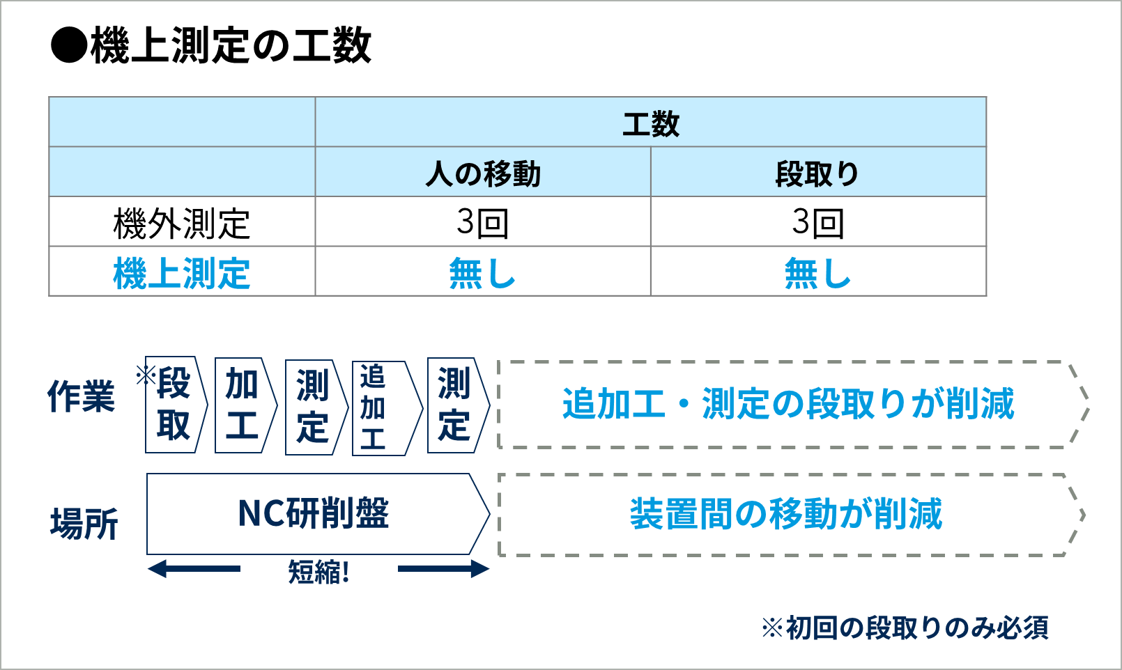 機上測定での工数